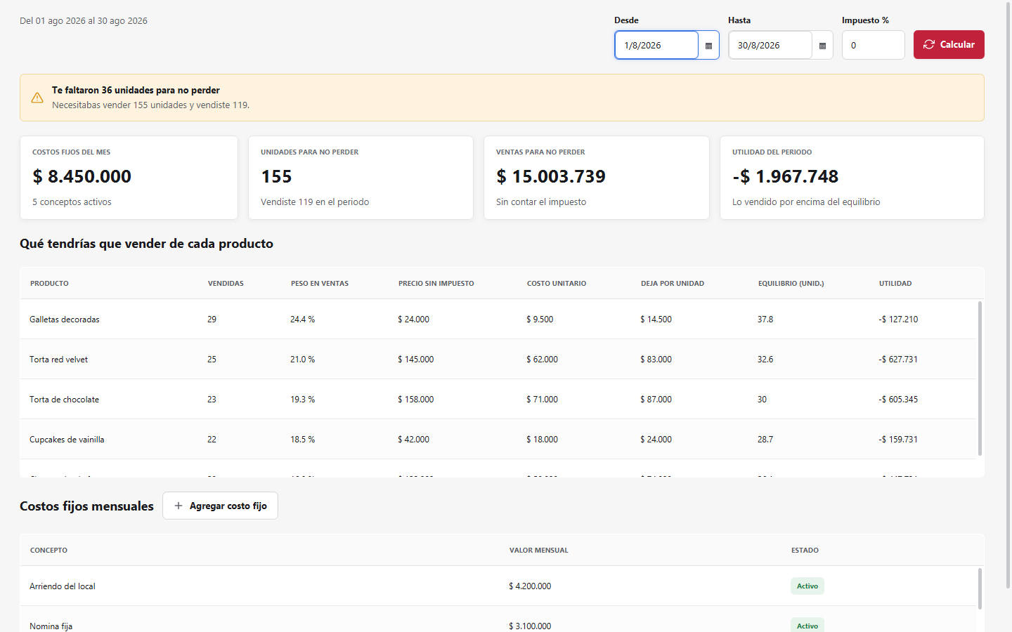 Pantalla de punto de equilibrio: costos fijos del mes, unidades y ventas necesarias
                para no perder, utilidad del periodo, y una tabla con lo que habria que vender de
                cada producto.